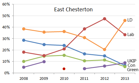East Chesterton